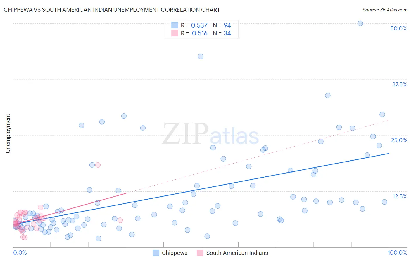 Chippewa vs South American Indian Unemployment