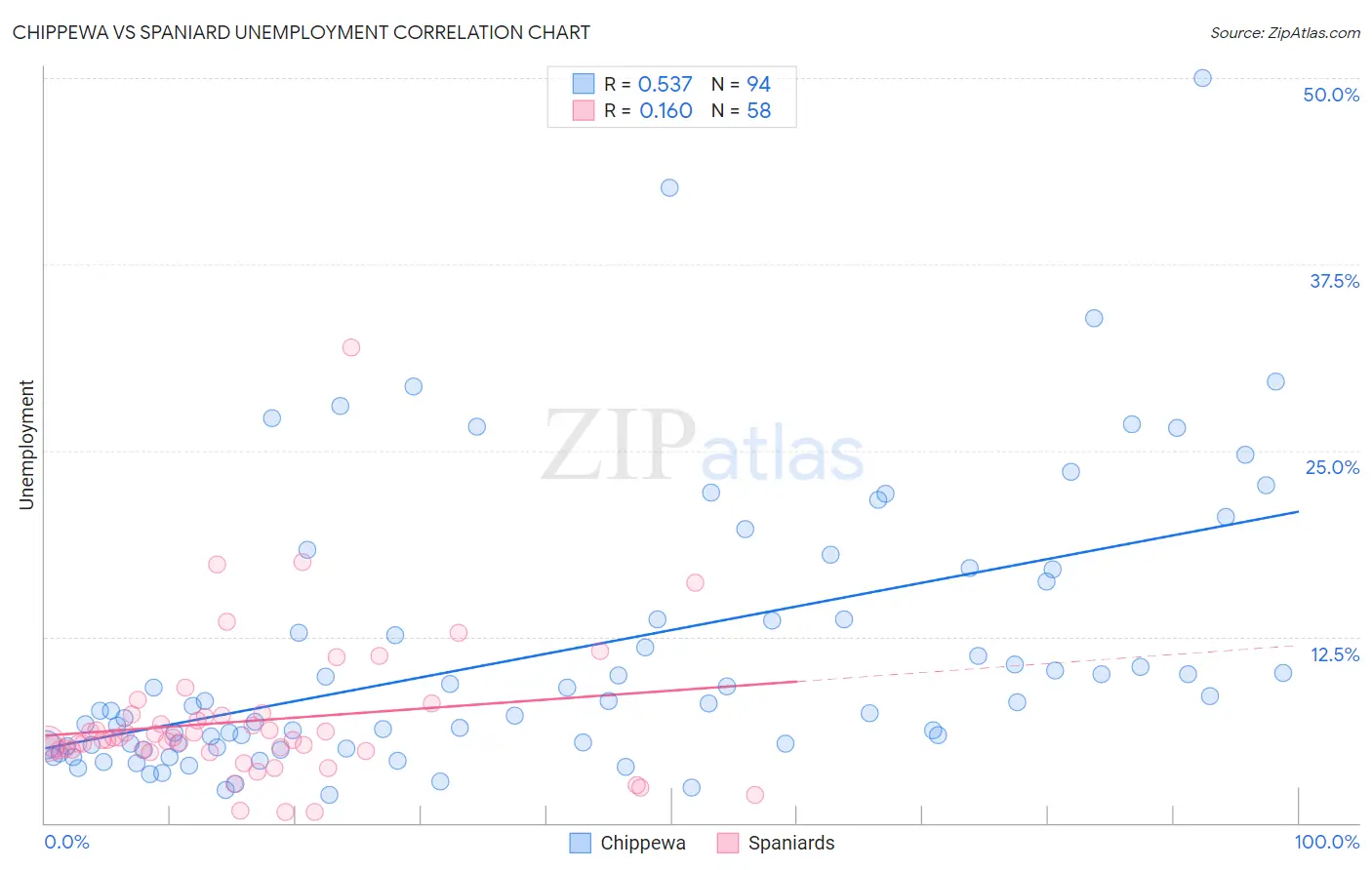Chippewa vs Spaniard Unemployment