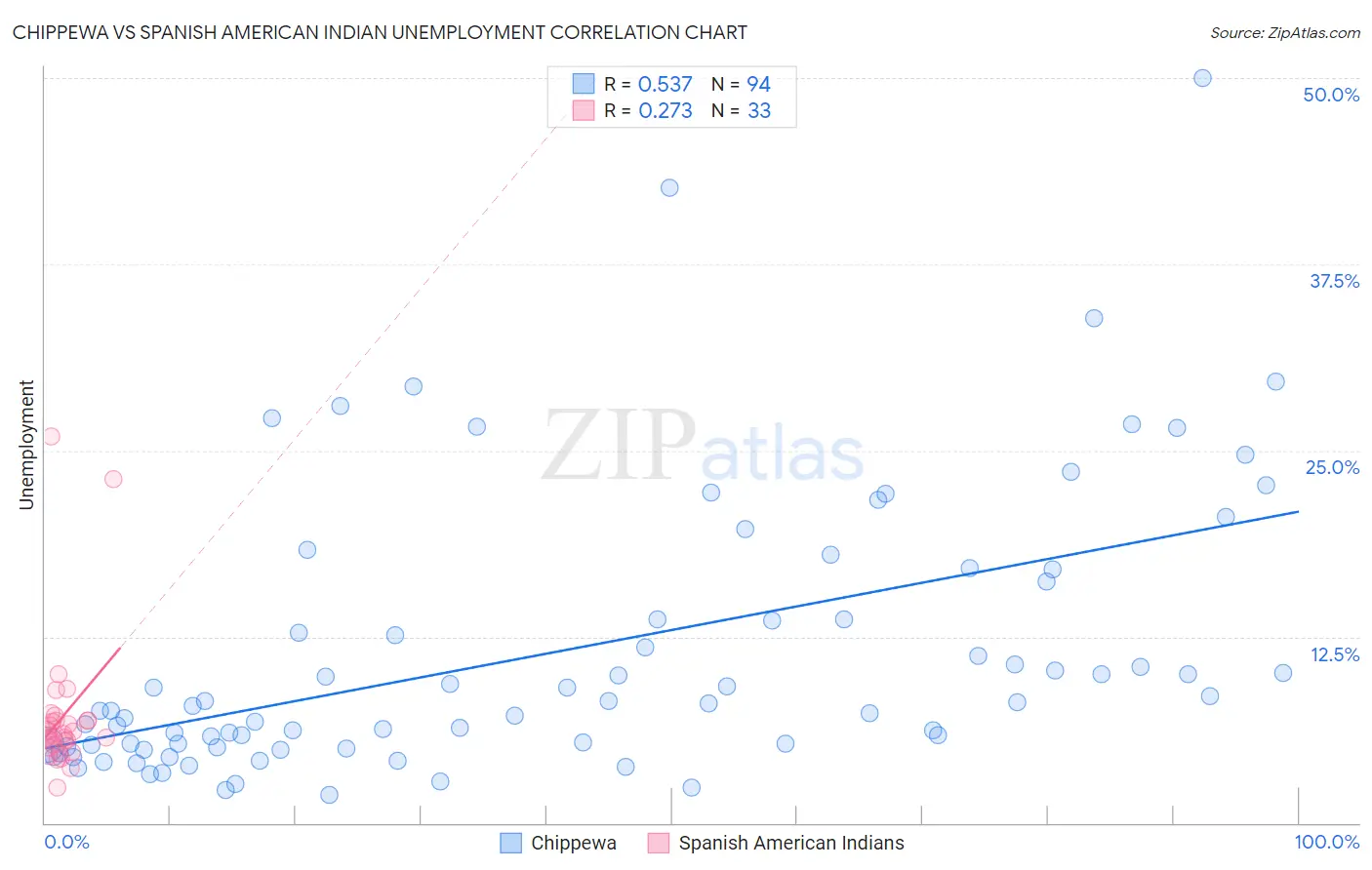 Chippewa vs Spanish American Indian Unemployment