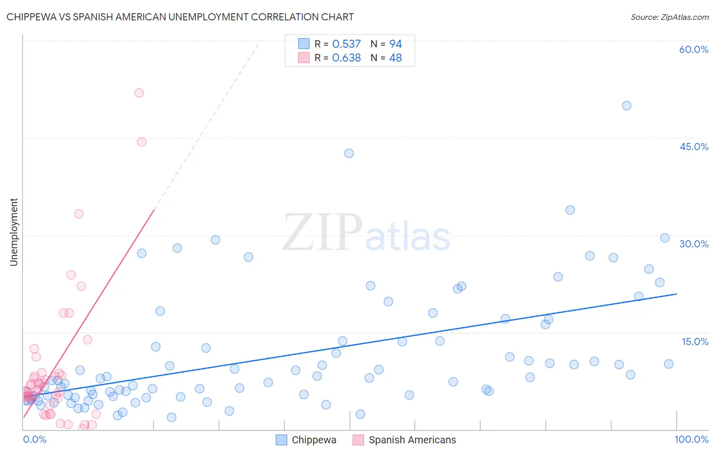 Chippewa vs Spanish American Unemployment