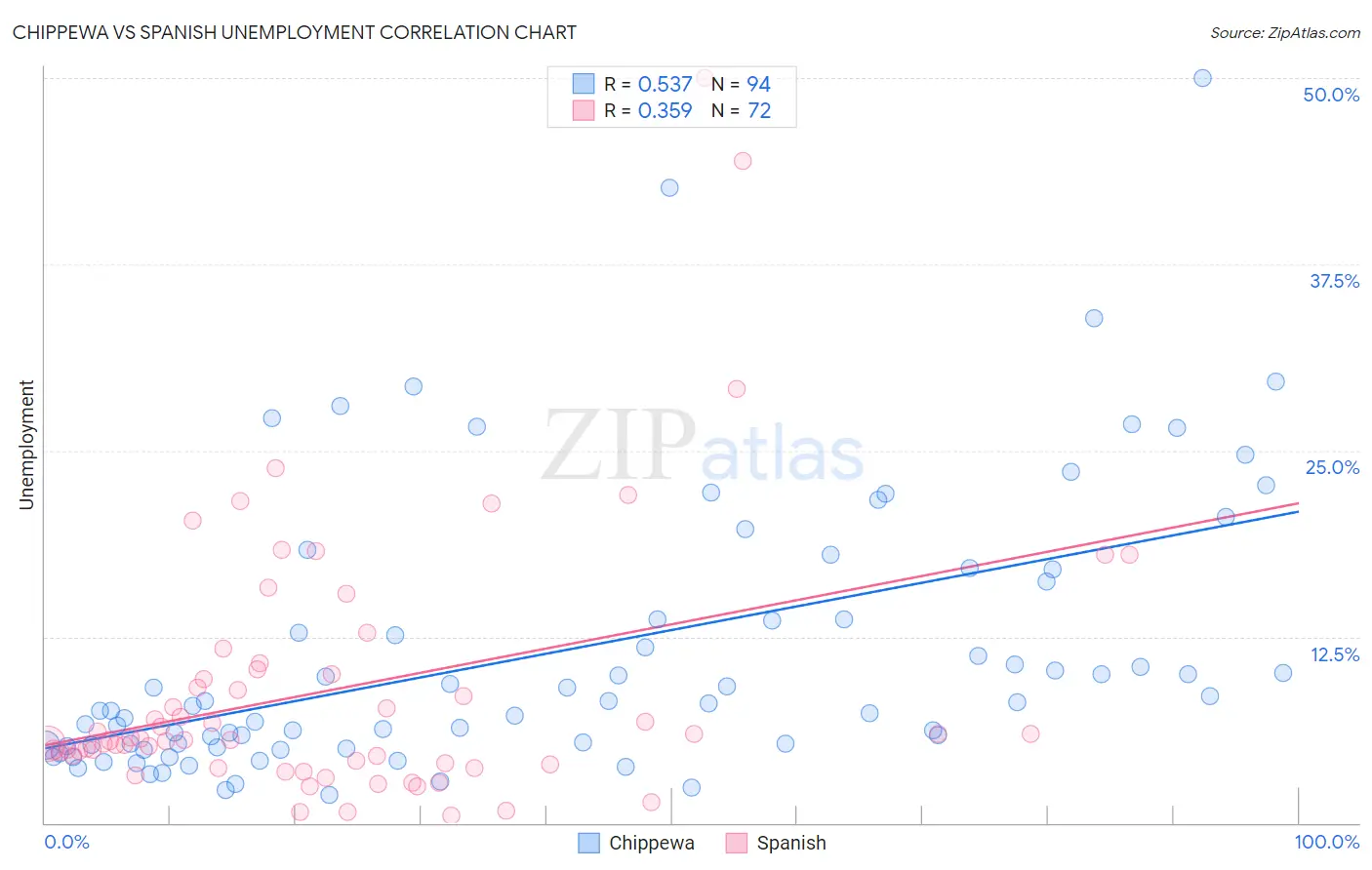 Chippewa vs Spanish Unemployment