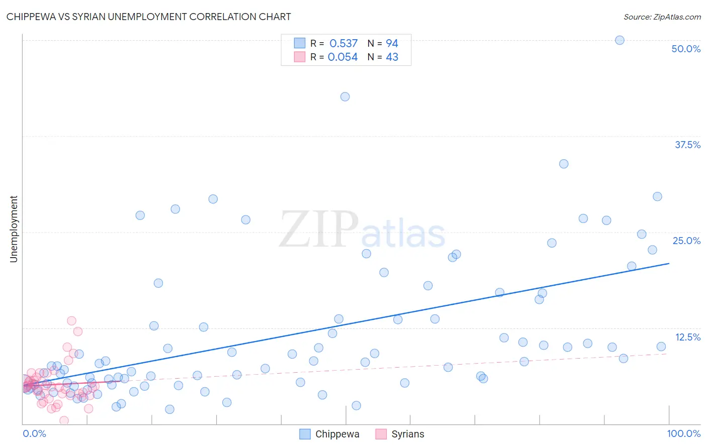 Chippewa vs Syrian Unemployment