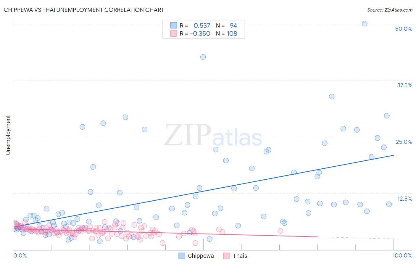 Chippewa vs Thai Unemployment