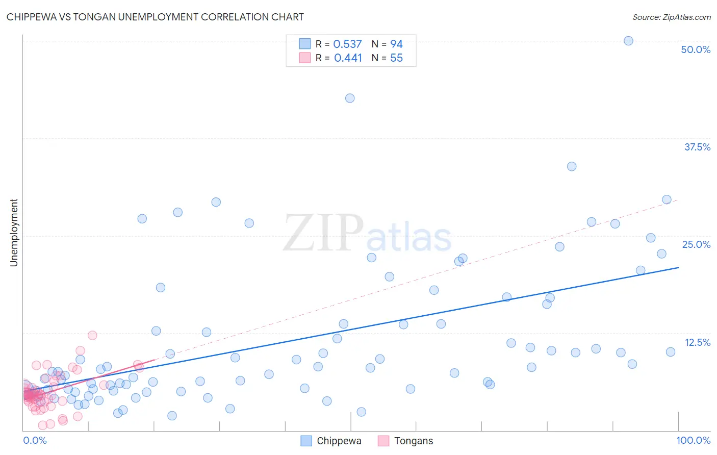 Chippewa vs Tongan Unemployment