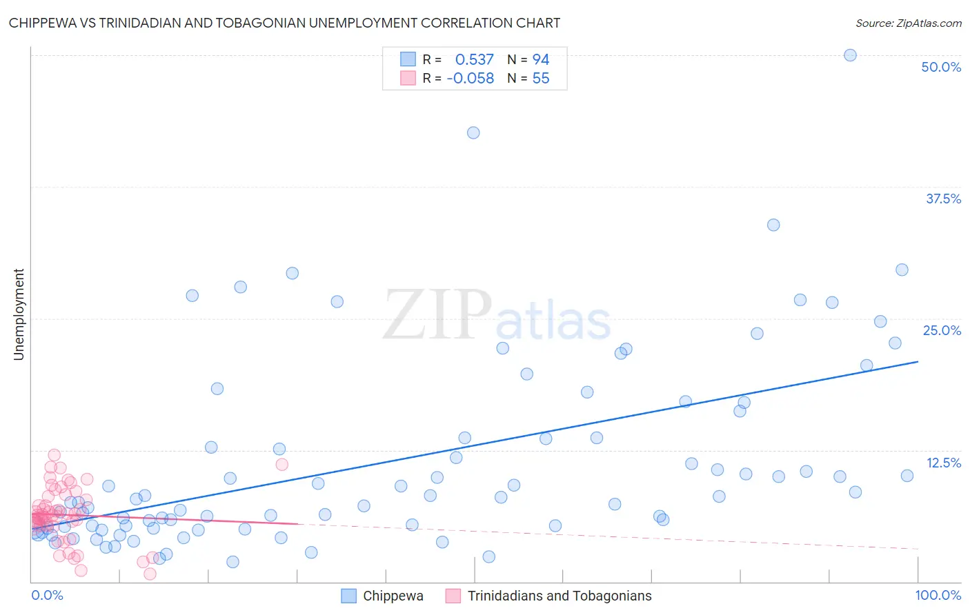 Chippewa vs Trinidadian and Tobagonian Unemployment