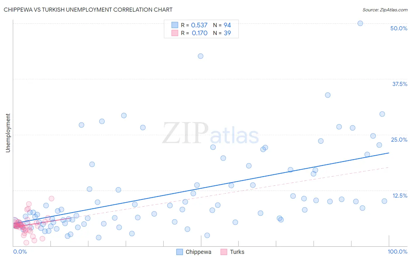 Chippewa vs Turkish Unemployment
