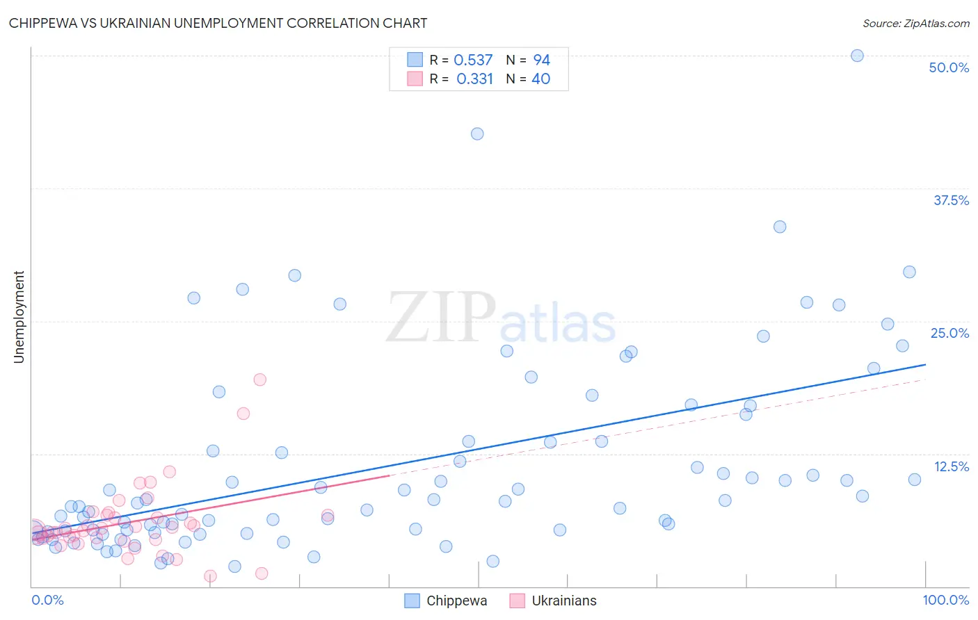 Chippewa vs Ukrainian Unemployment