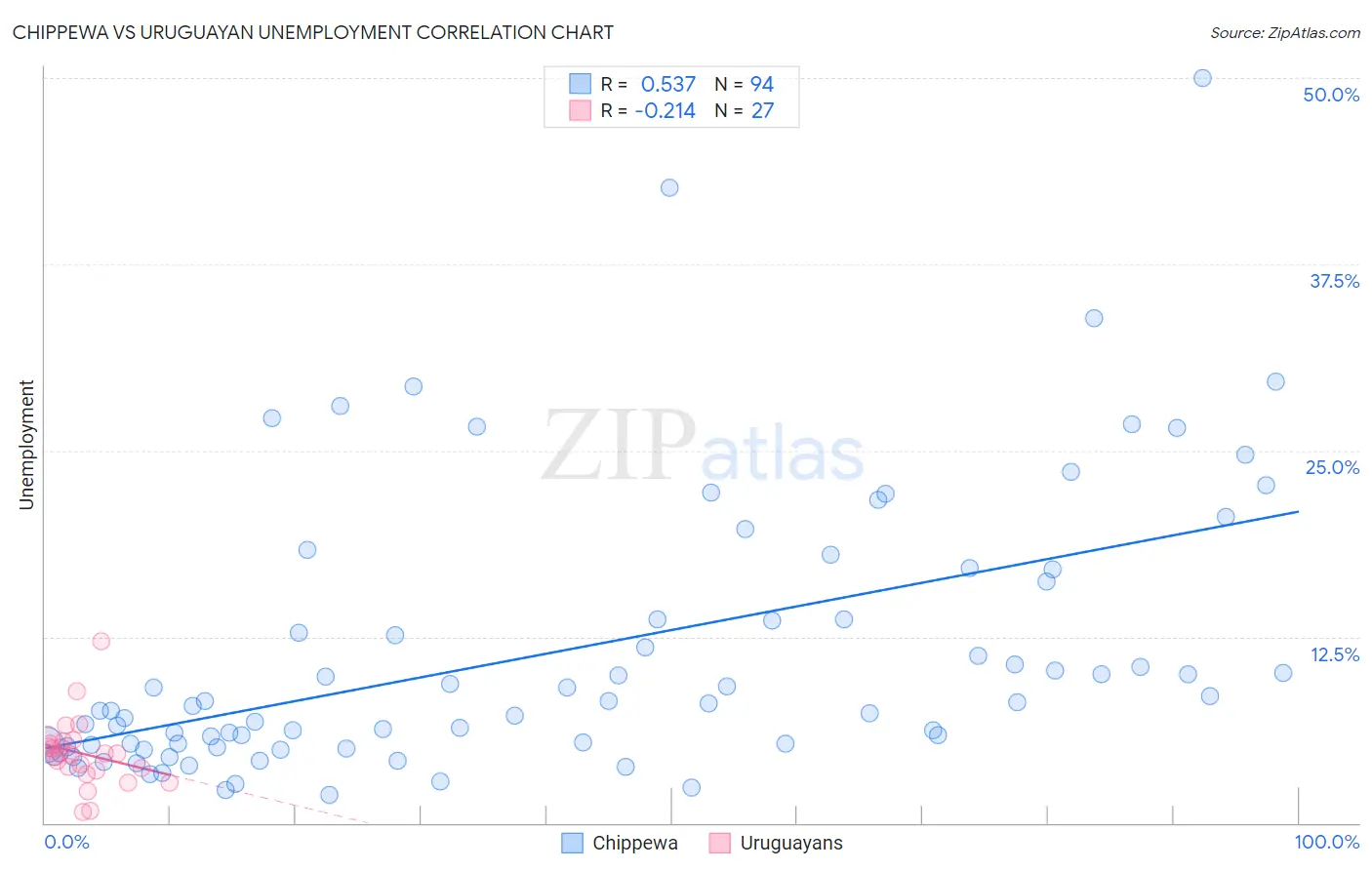 Chippewa vs Uruguayan Unemployment