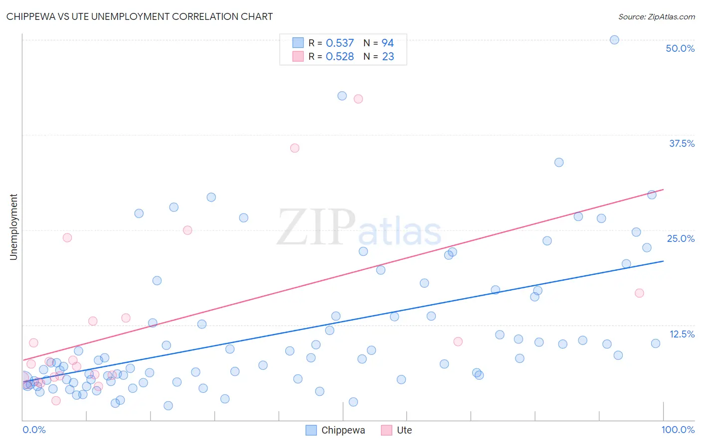 Chippewa vs Ute Unemployment