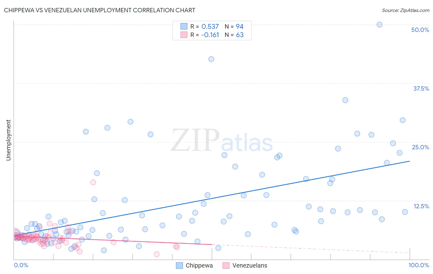 Chippewa vs Venezuelan Unemployment