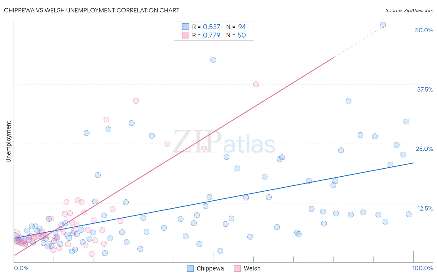 Chippewa vs Welsh Unemployment