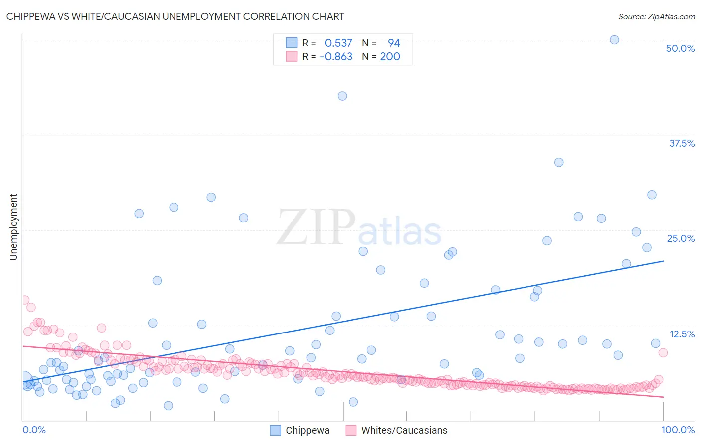 Chippewa vs White/Caucasian Unemployment