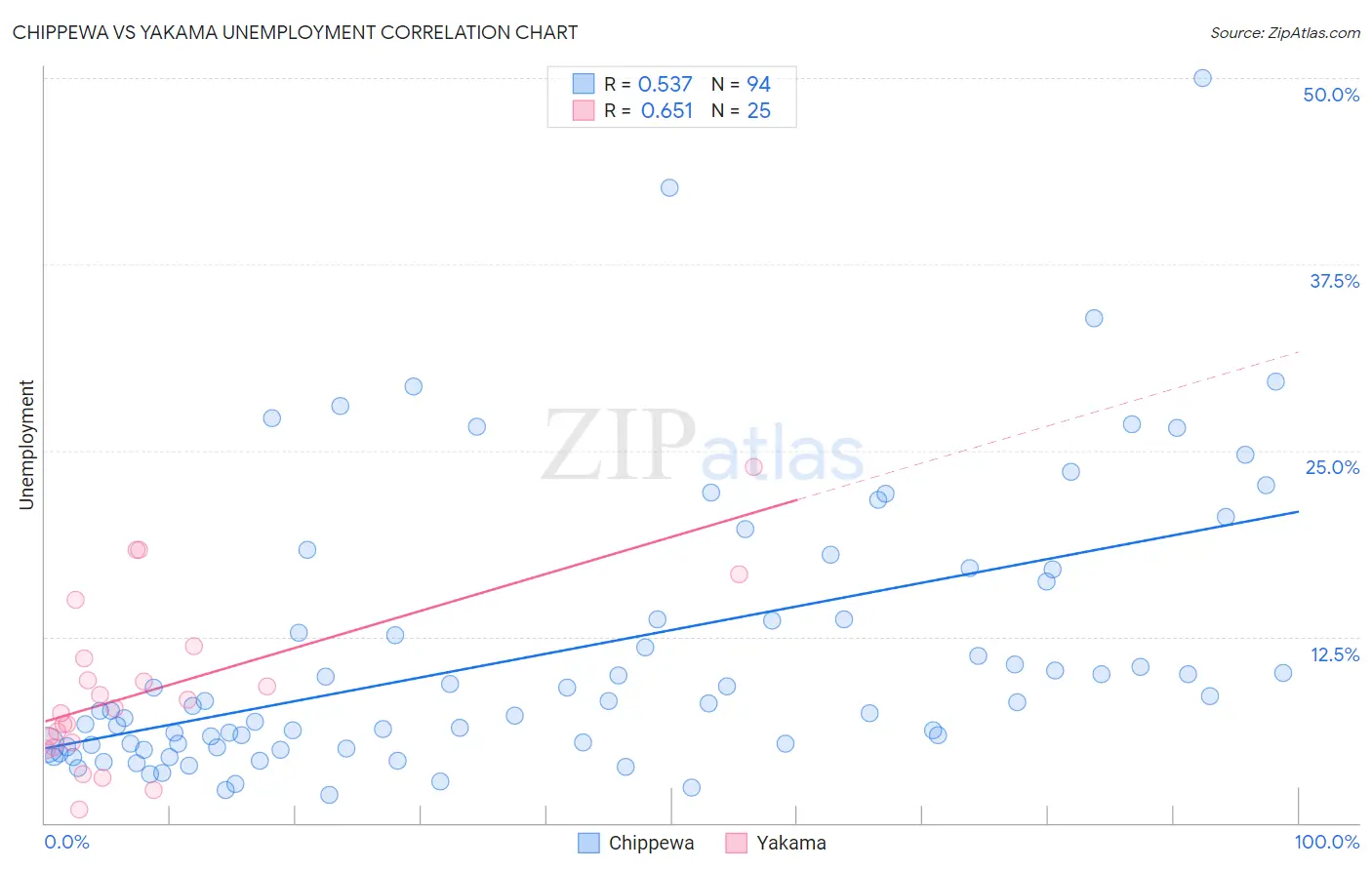 Chippewa vs Yakama Unemployment