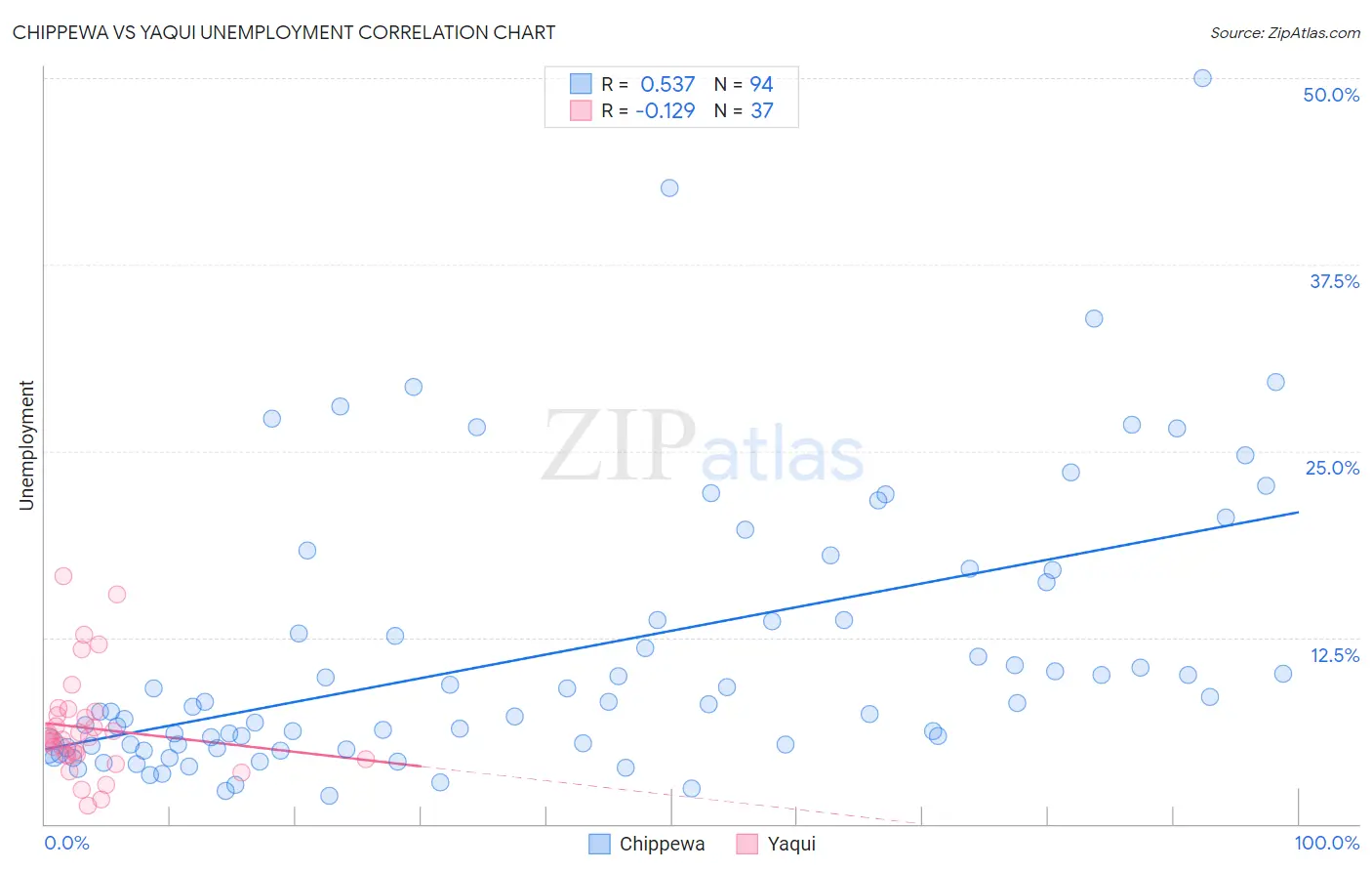 Chippewa vs Yaqui Unemployment