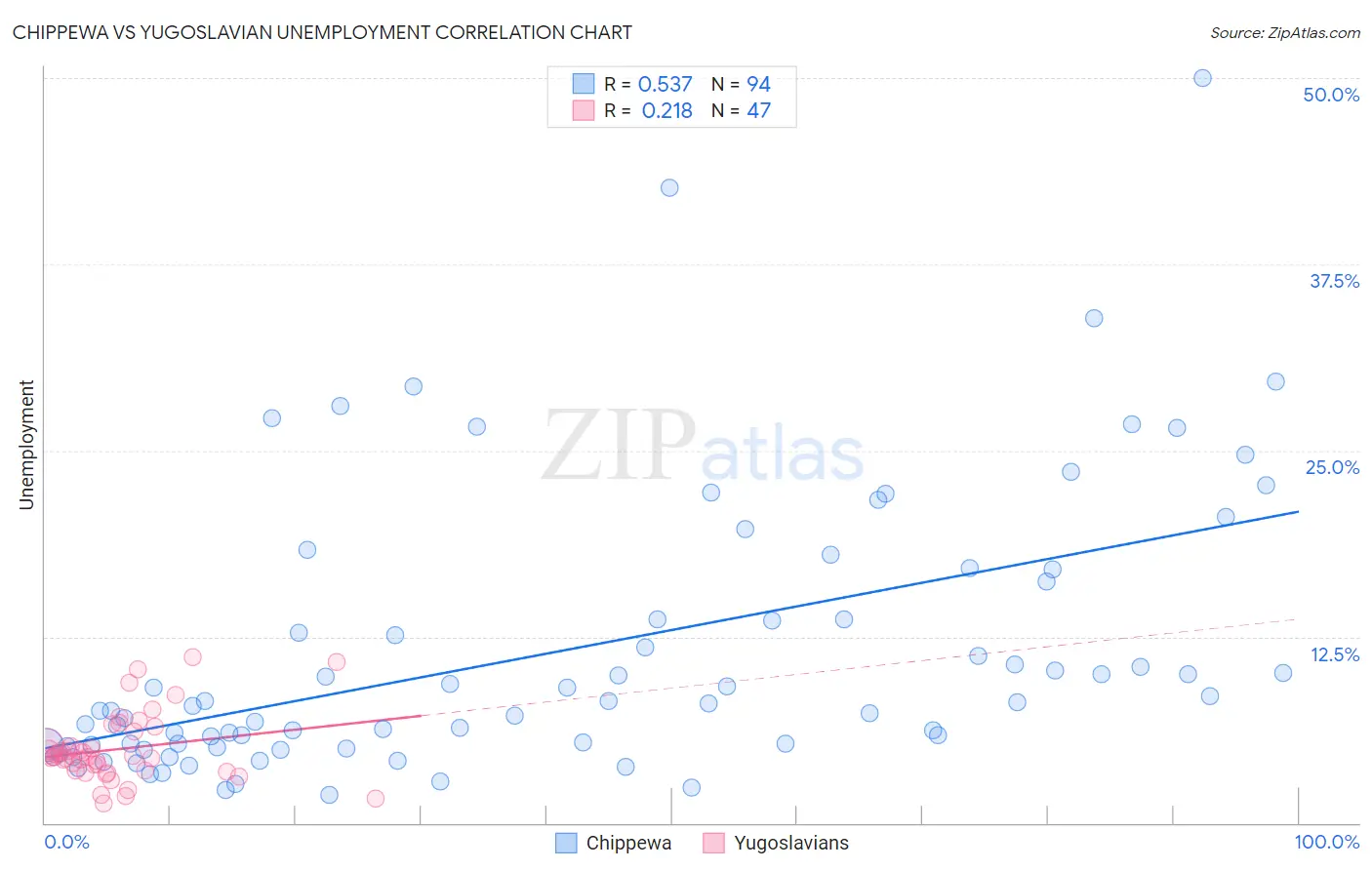 Chippewa vs Yugoslavian Unemployment