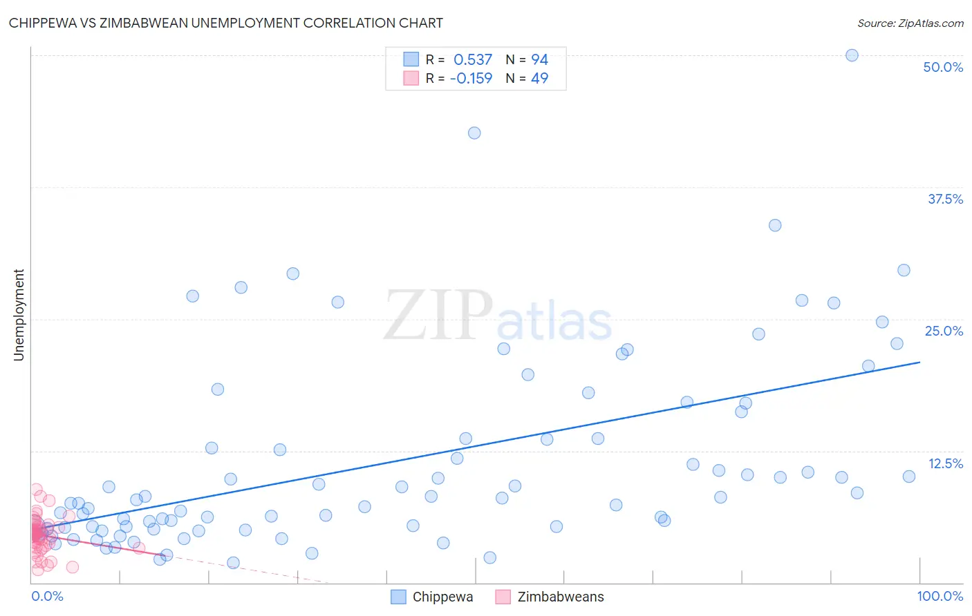 Chippewa vs Zimbabwean Unemployment