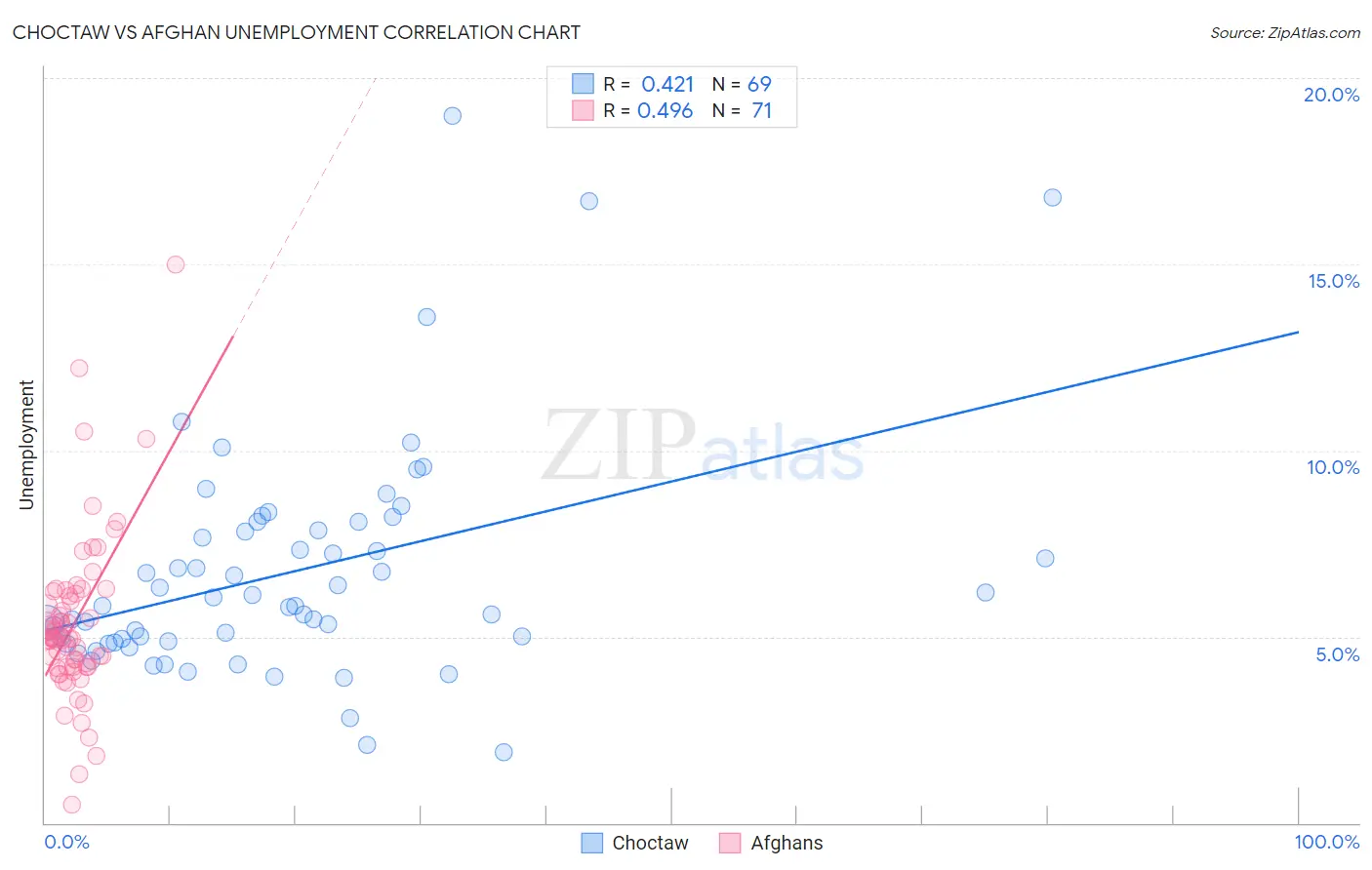 Choctaw vs Afghan Unemployment