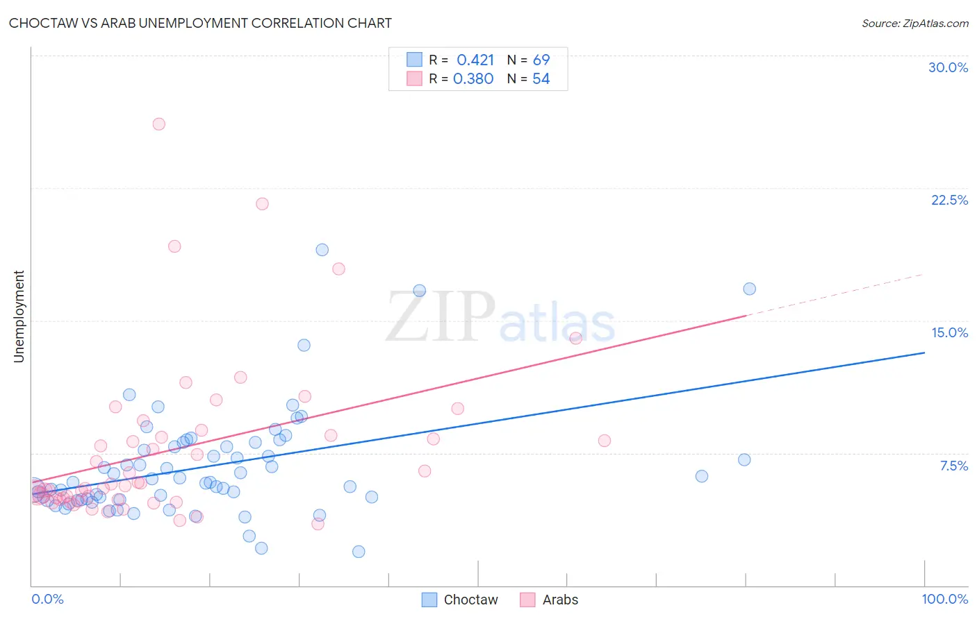 Choctaw vs Arab Unemployment