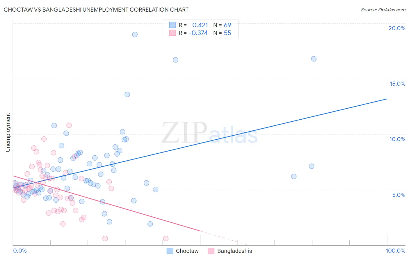 Choctaw vs Bangladeshi Unemployment