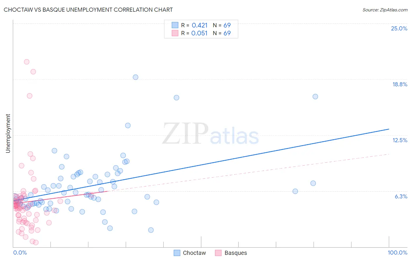 Choctaw vs Basque Unemployment