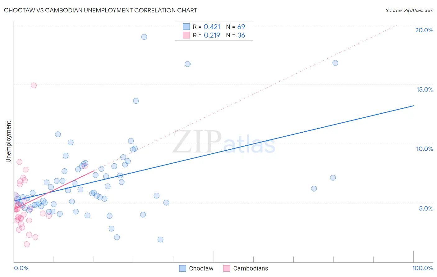 Choctaw vs Cambodian Unemployment