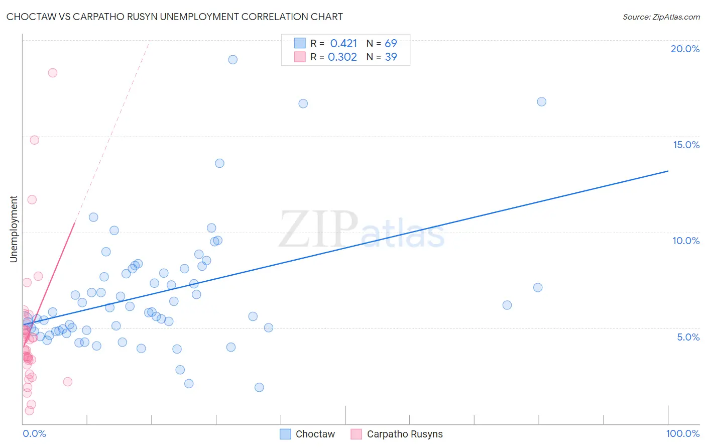 Choctaw vs Carpatho Rusyn Unemployment