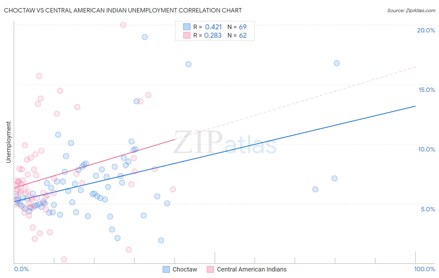 Choctaw vs Central American Indian Unemployment