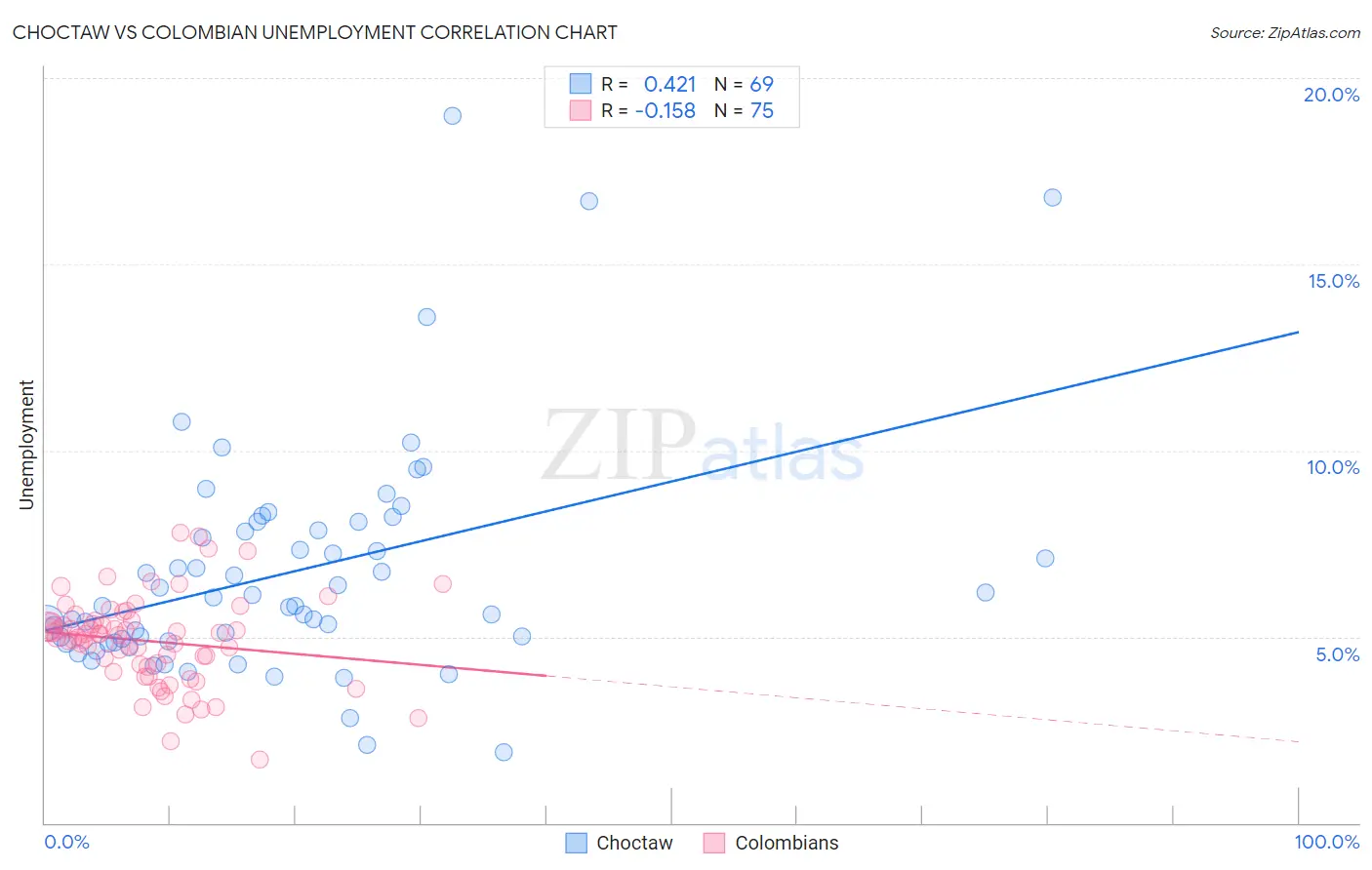 Choctaw vs Colombian Unemployment