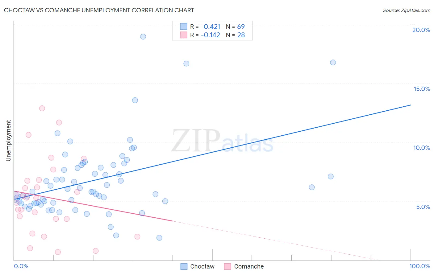 Choctaw vs Comanche Unemployment