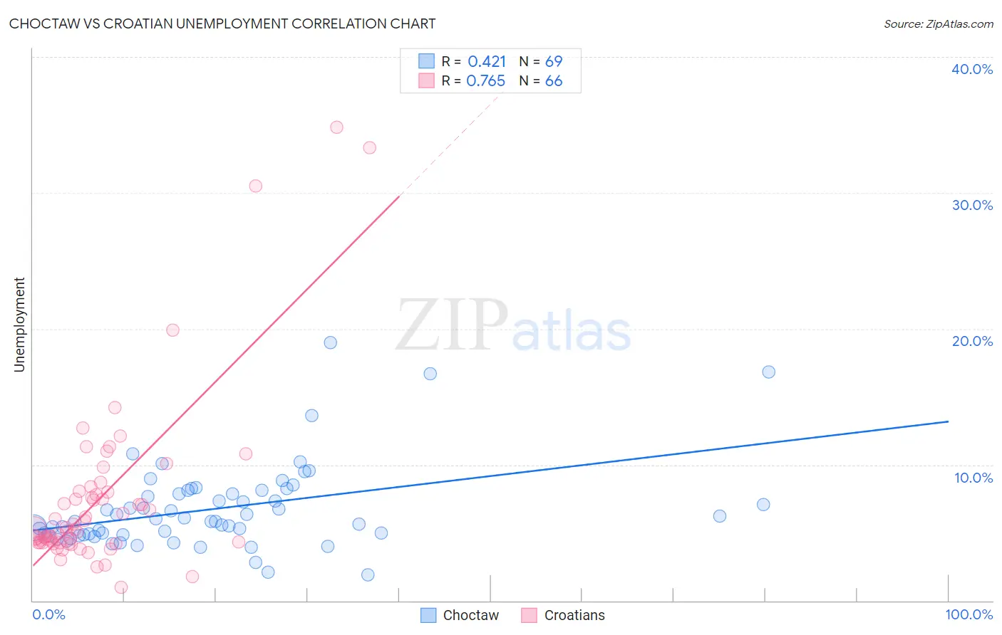 Choctaw vs Croatian Unemployment