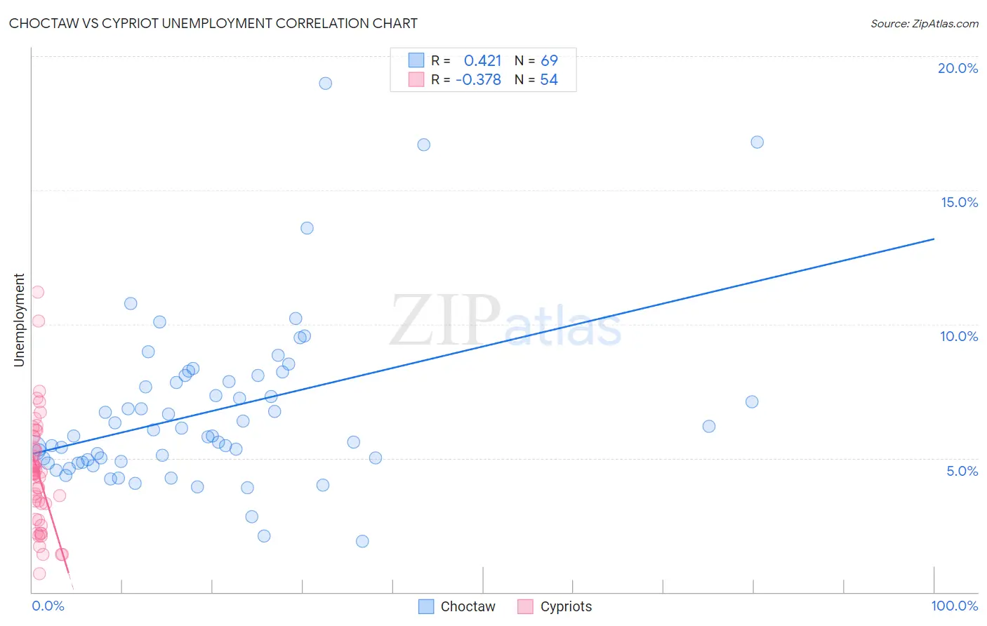Choctaw vs Cypriot Unemployment
