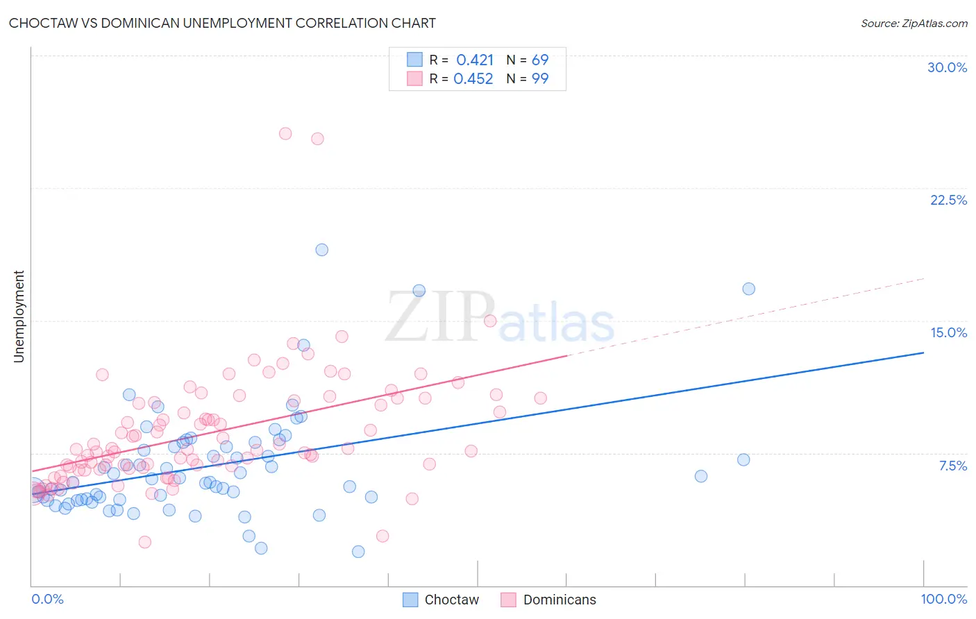 Choctaw vs Dominican Unemployment
