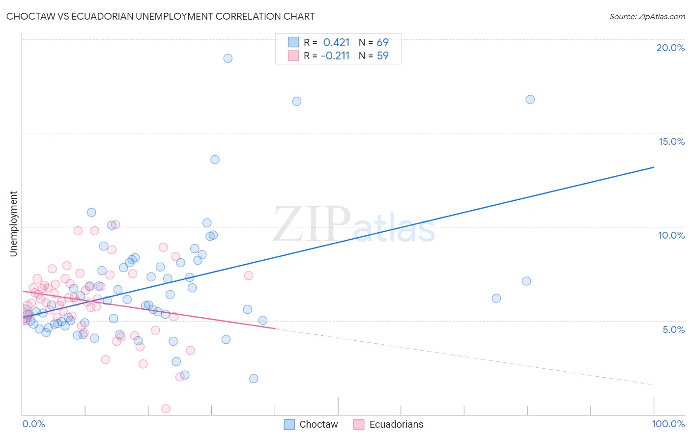 Choctaw vs Ecuadorian Unemployment