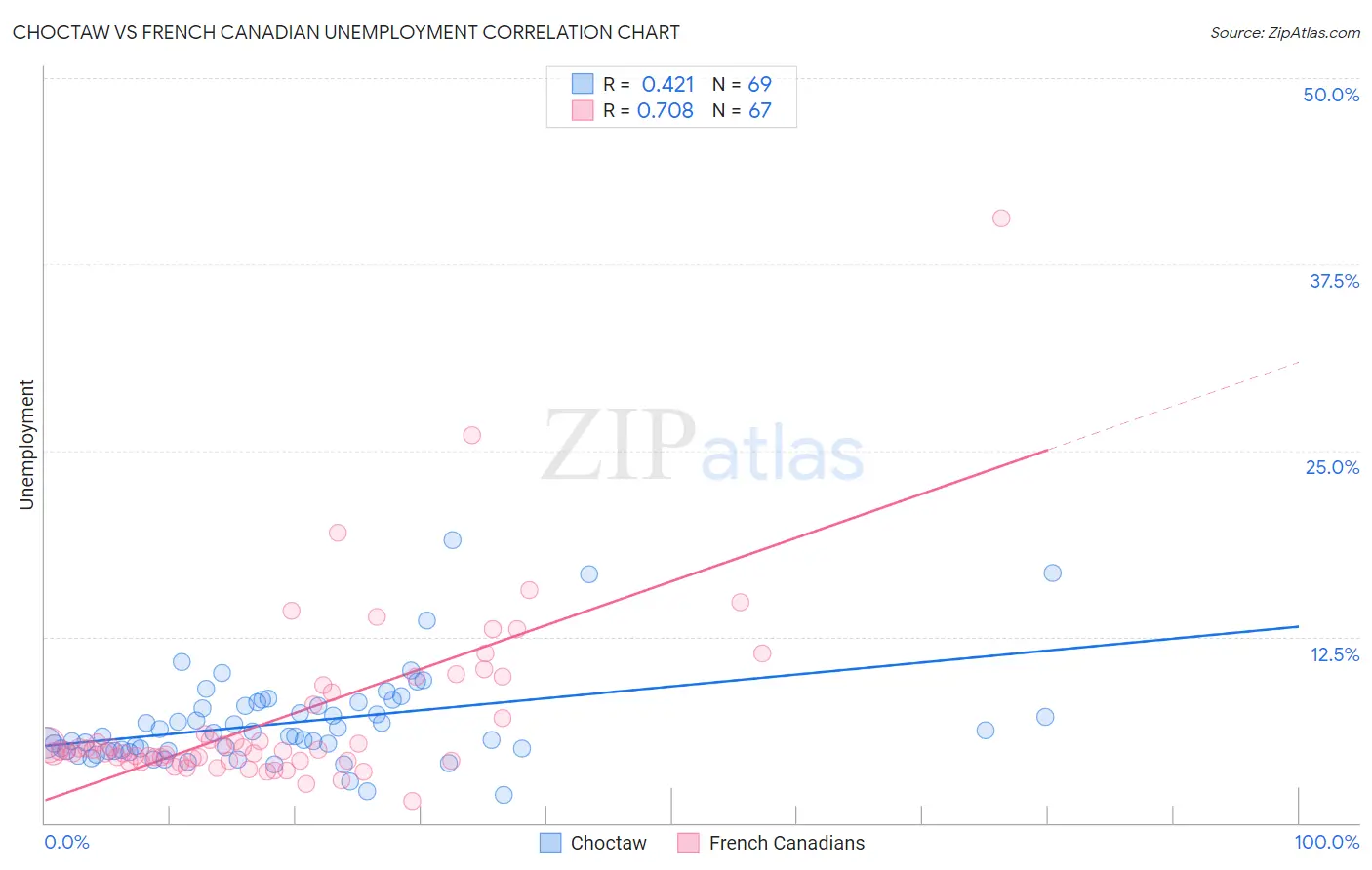 Choctaw vs French Canadian Unemployment