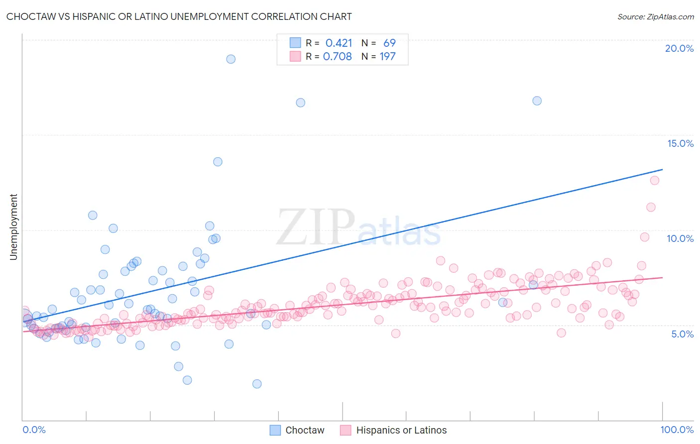 Choctaw vs Hispanic or Latino Unemployment