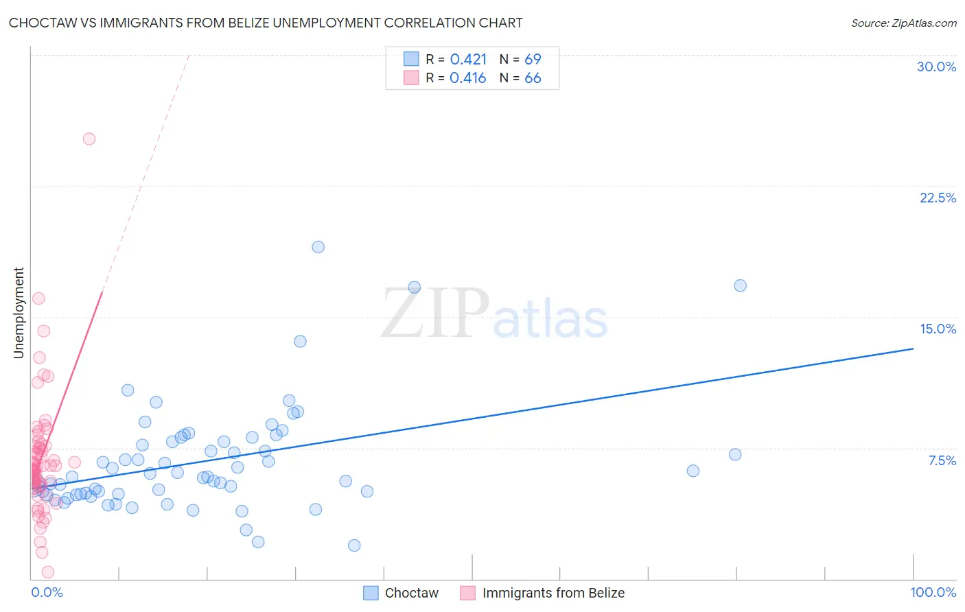 Choctaw vs Immigrants from Belize Unemployment
