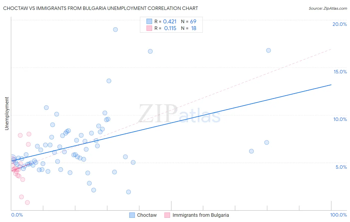 Choctaw vs Immigrants from Bulgaria Unemployment
