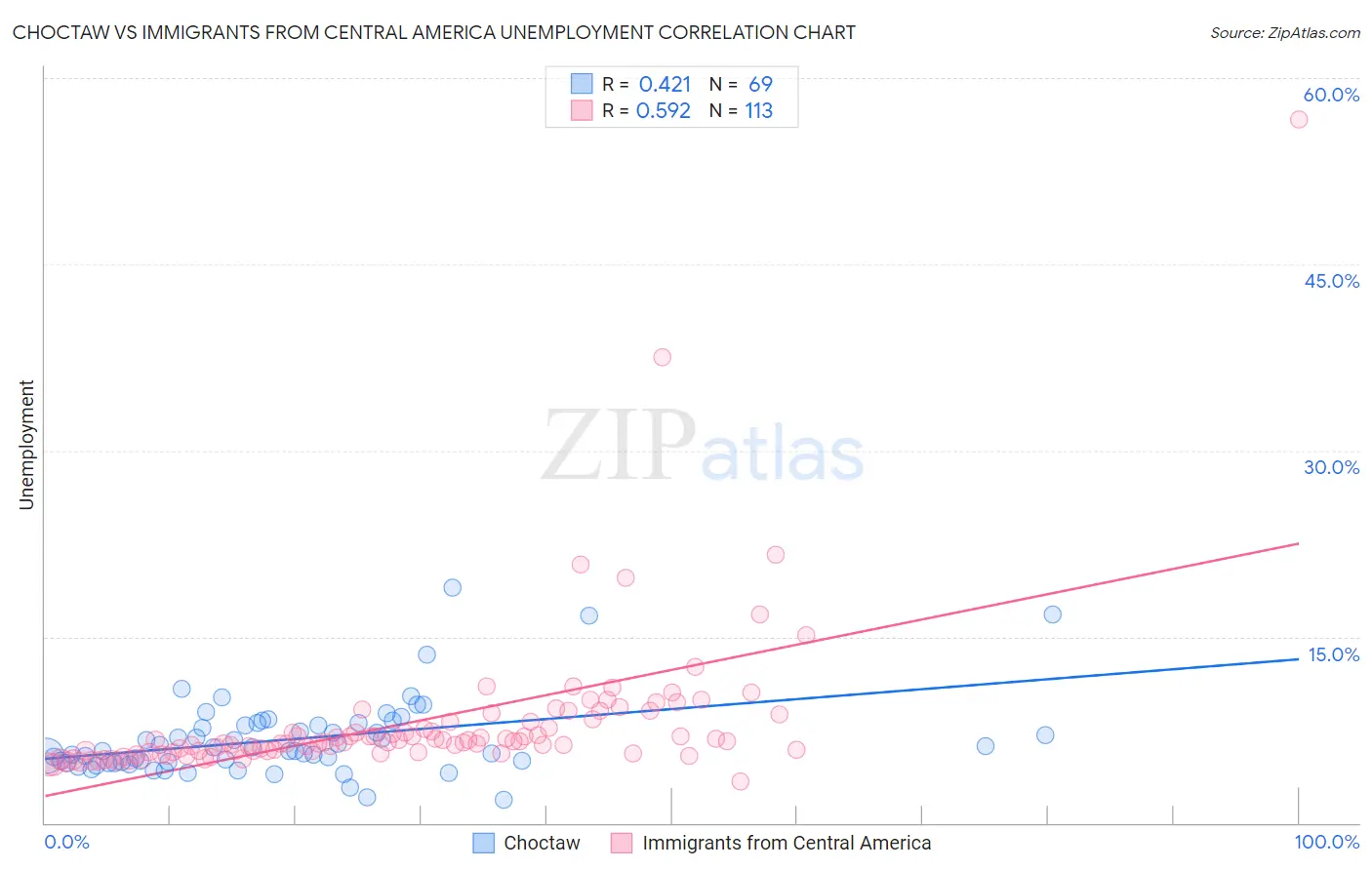 Choctaw vs Immigrants from Central America Unemployment