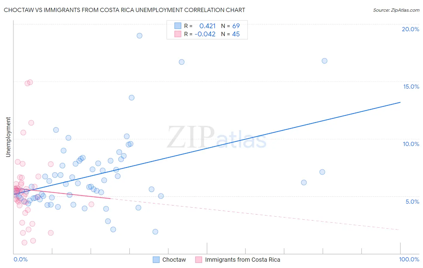 Choctaw vs Immigrants from Costa Rica Unemployment