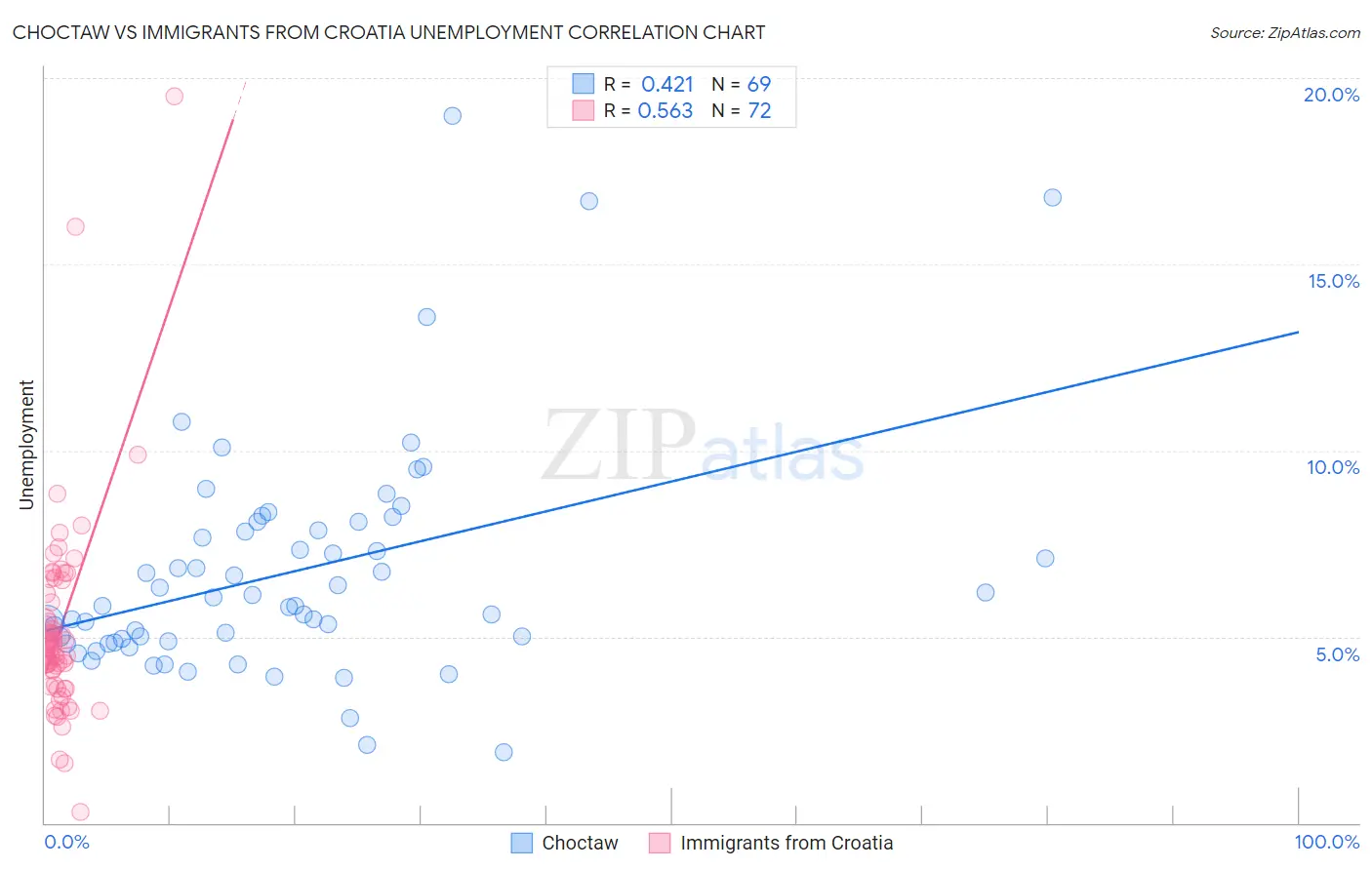 Choctaw vs Immigrants from Croatia Unemployment