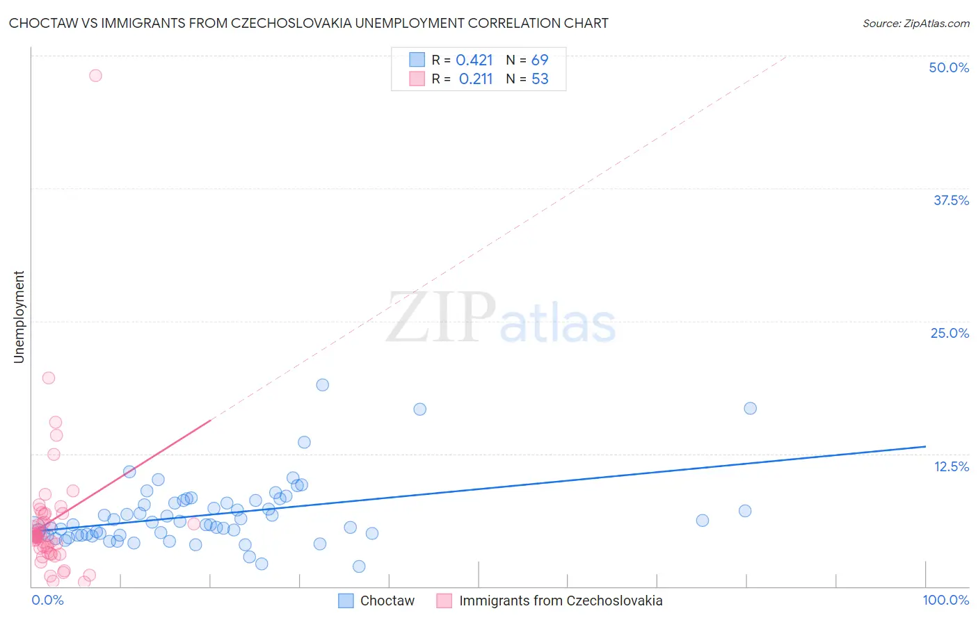 Choctaw vs Immigrants from Czechoslovakia Unemployment