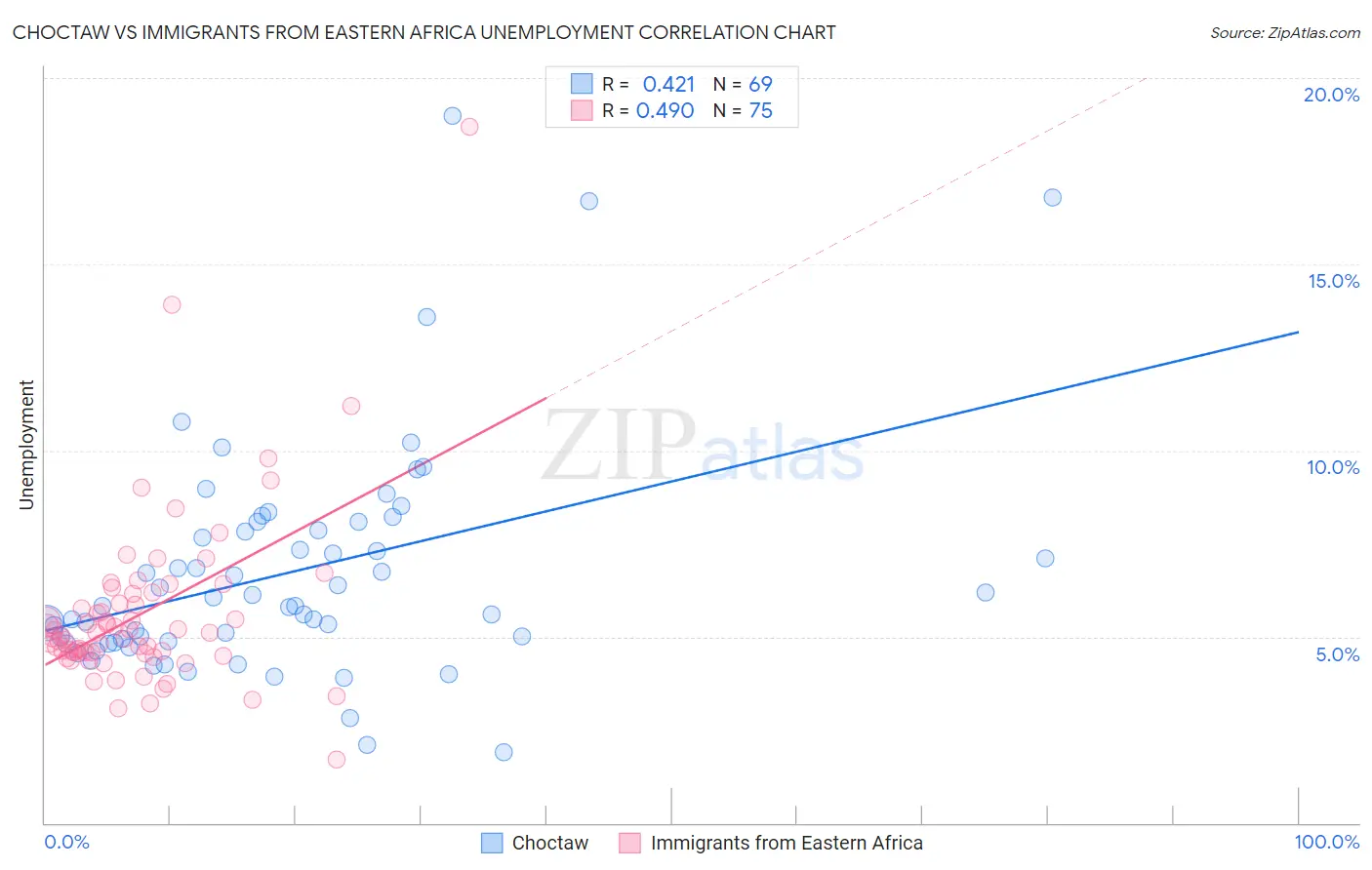 Choctaw vs Immigrants from Eastern Africa Unemployment