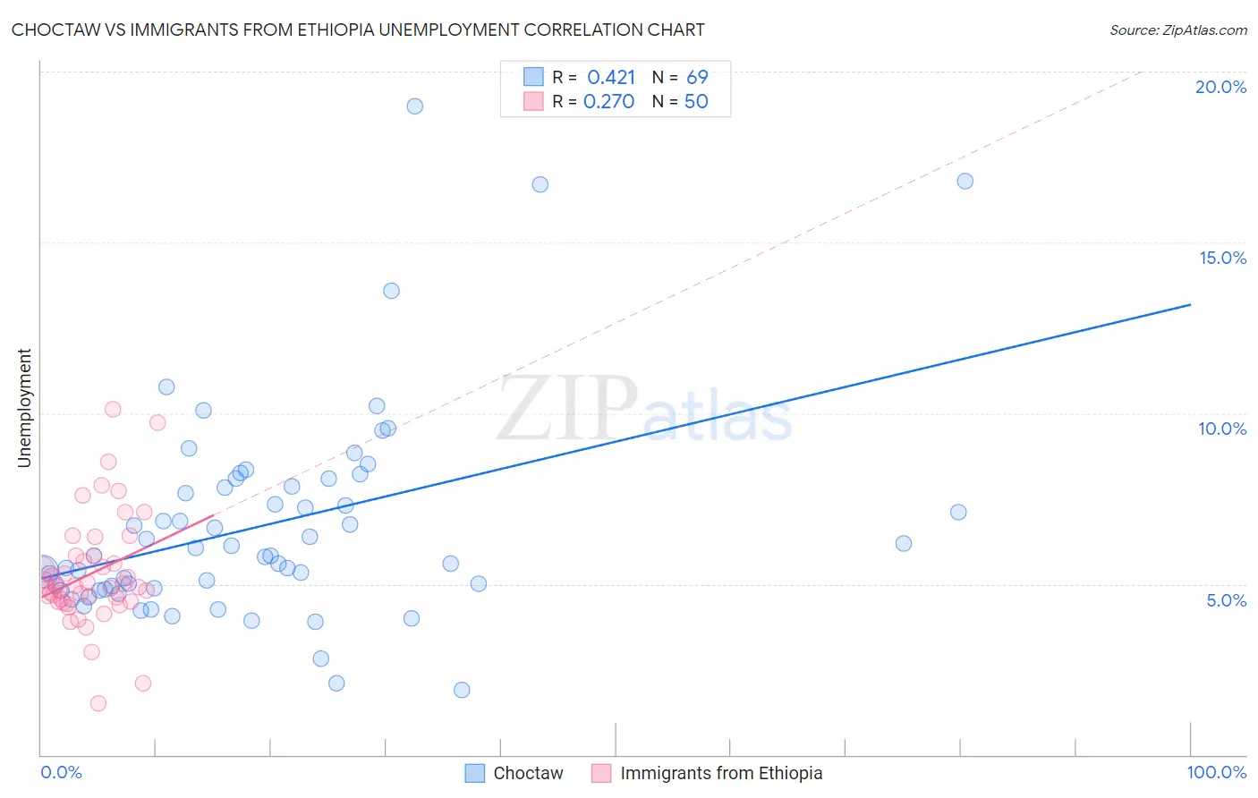 Choctaw vs Immigrants from Ethiopia Unemployment