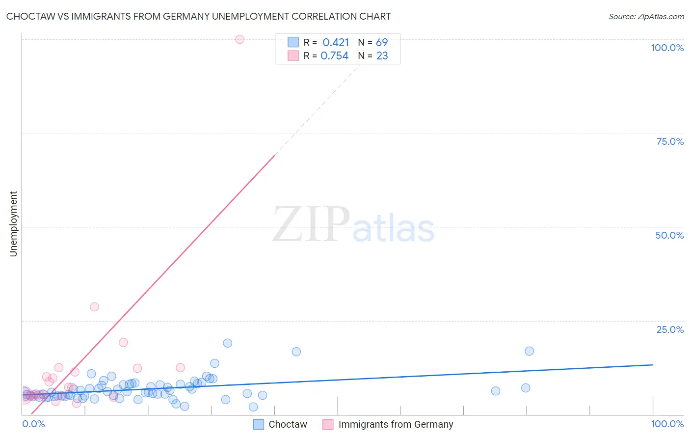Choctaw vs Immigrants from Germany Unemployment