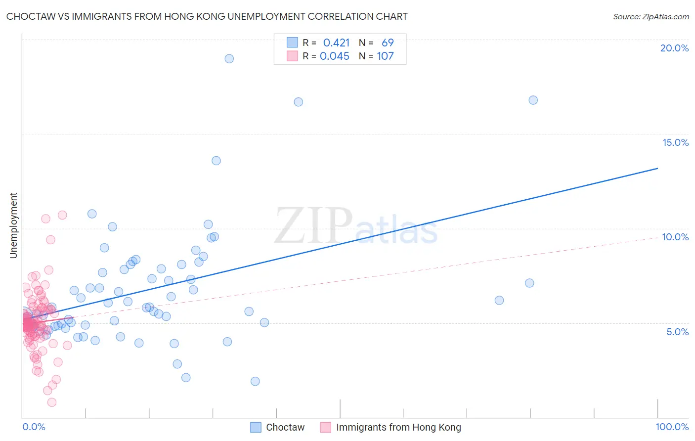 Choctaw vs Immigrants from Hong Kong Unemployment