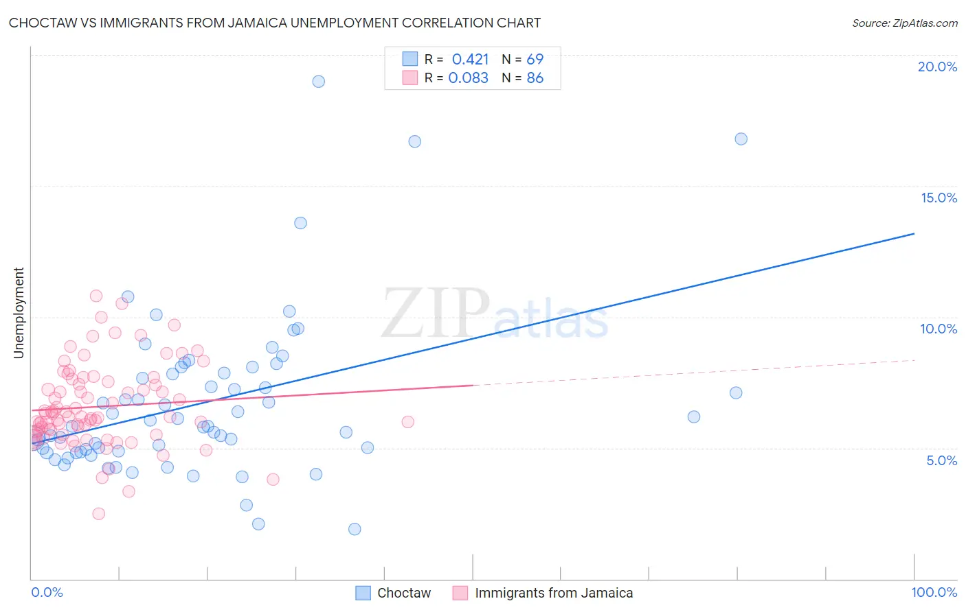 Choctaw vs Immigrants from Jamaica Unemployment