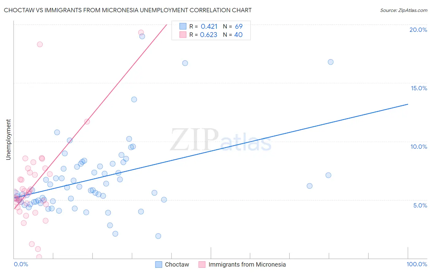 Choctaw vs Immigrants from Micronesia Unemployment