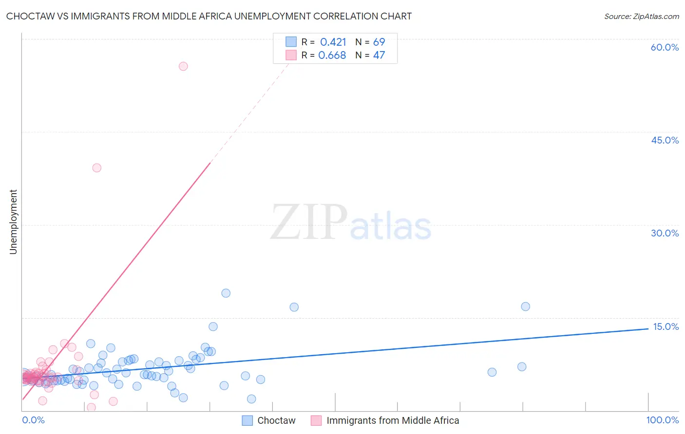 Choctaw vs Immigrants from Middle Africa Unemployment