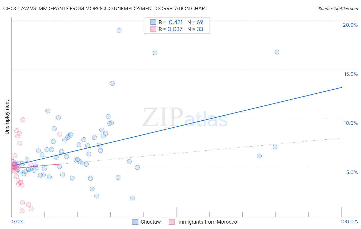 Choctaw vs Immigrants from Morocco Unemployment