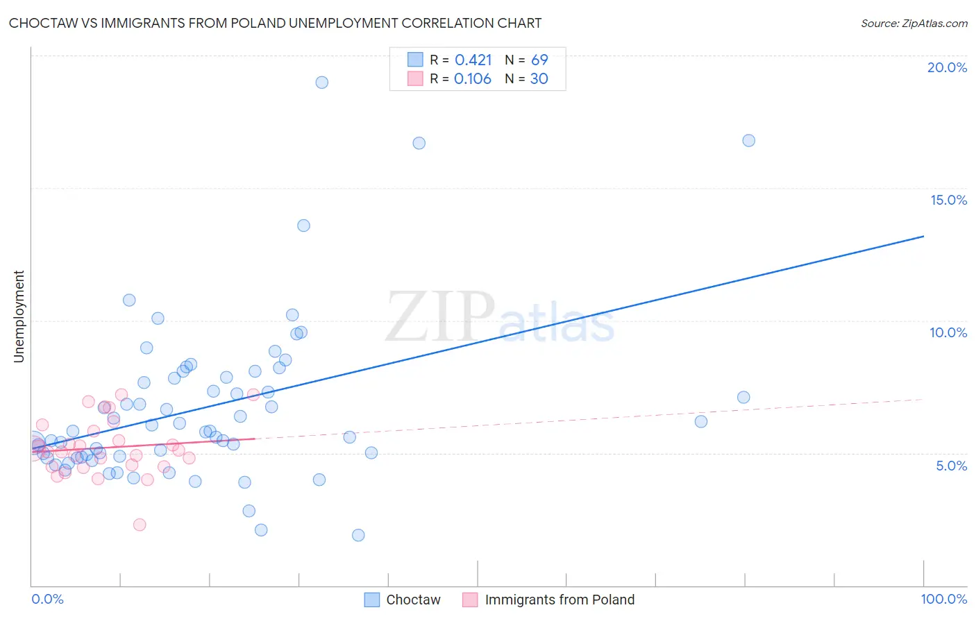 Choctaw vs Immigrants from Poland Unemployment